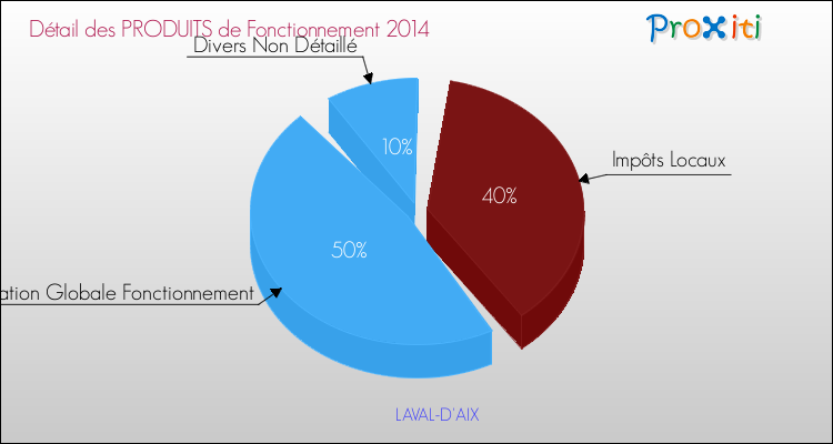 Décomposition du Budget de Fonctionnement 2014 de la commune de LAVAL-D'AIX Budget de Fonctionnement 2014 pour la commune de LAVAL-D'AIX