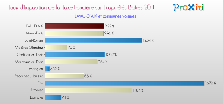 Taux d'imposition de la taxe foncière sur le bati 2011 pour LAVAL-D'AIX et les communes proches Comparaison des taux d'imposition de la taxe foncière sur le bati 2011 pour LAVAL-D'AIX et les communes voisines