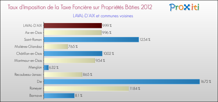 Taux d'imposition de la taxe foncière sur le bati 2012 pour LAVAL-D'AIX et les communes proches Comparaison des taux d'imposition de la taxe foncière sur le bati 2012 pour LAVAL-D'AIX et les communes voisines