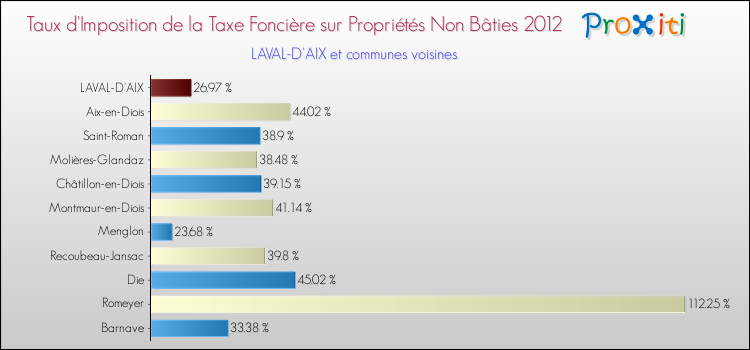 Taux d'imposition de la taxe foncière sur les immeubles et terrains non batis 2012 pour LAVAL-D'AIX et les communes proches Comparaison des taux d'imposition de la taxe foncière sur les immeubles et terrains non batis 2012 pour LAVAL-D'AIX et les communes voisines
