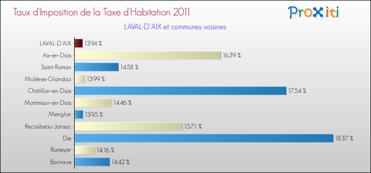 Taux d'imposition de la taxe d'habitation 2011 pour LAVAL-D'AIX et les communes proches Comparaison des taux d'imposition de la taxe d'habitation 2011 pour LAVAL-D'AIX et les communes voisines