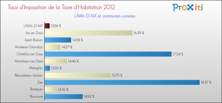 Taux d'imposition de la taxe d'habitation 2012 pour LAVAL-D'AIX et les communes proches Comparaison des taux d'imposition de la taxe d'habitation 2012 pour LAVAL-D'AIX et les communes voisines