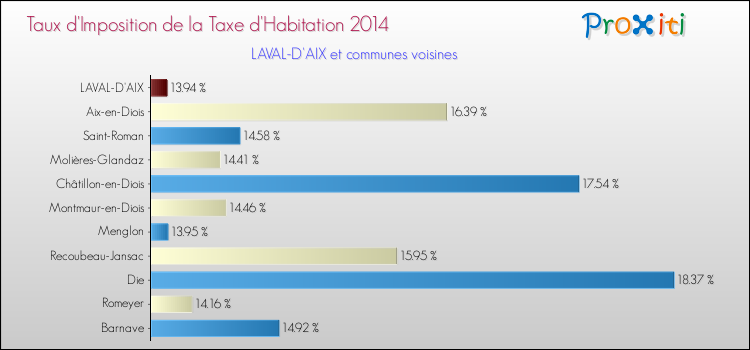 Taux d'imposition de la taxe d'habitation 2014 pour LAVAL-D'AIX et les communes proches Comparaison des taux d'imposition de la taxe d'habitation 2014 pour LAVAL-D'AIX et les communes voisines