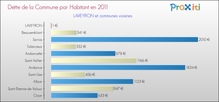 Dette par habitant de la commune en 2011 pour LAVEYRON et les communes proches Comparaison de la dette par habitant de la commune en 2011 pour LAVEYRON et les communes voisines
