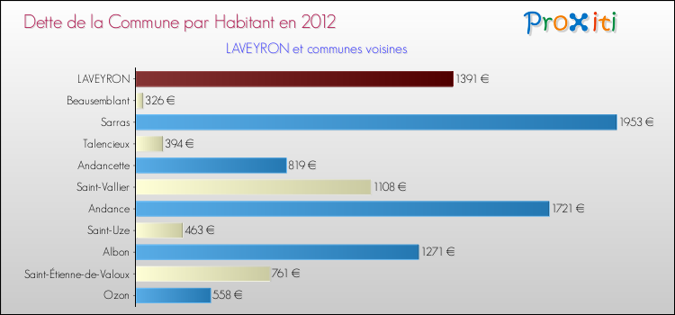 Dette par habitant de la commune en 2012 pour LAVEYRON et les communes proches Comparaison de la dette par habitant de la commune en 2012 pour LAVEYRON et les communes voisines