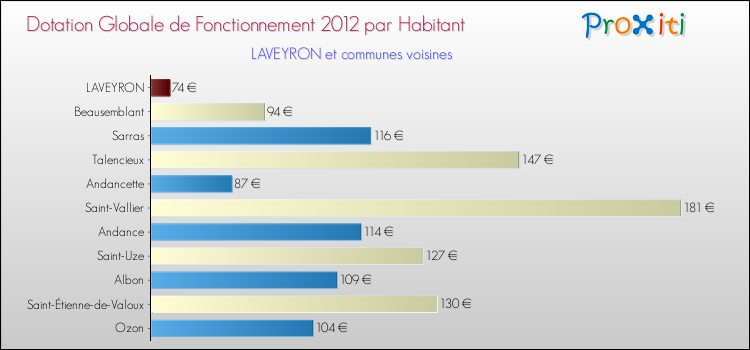 Montant des dotations globales de fonctionnement DGF par Habitant pour LAVEYRON et les communes proches Comparaison des des dotations globales de fonctionnement DGF par habitant pour LAVEYRON et les communes voisines