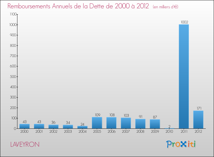 Evolution de l'annuité de la dette pour la commune de LAVEYRON de 2000 à 2012 Annuités de la dette pour LAVEYRON de 2000 à 2012