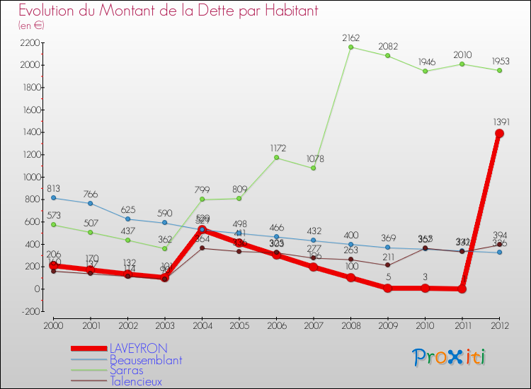 Evolution de la dette par habitant pour la commune de LAVEYRON et les communes proches de 2000 à 2012 Comparaison de la dette par habitant pour LAVEYRON et les communes voisines de 2000 à 2012
