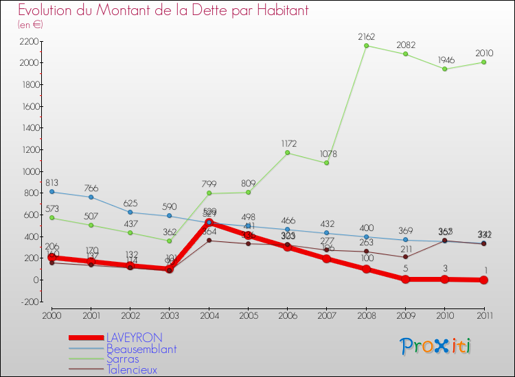 Evolution de la dette par habitant pour la commune de LAVEYRON et les communes proches Comparaison de la dette par habitant pour LAVEYRON et les communes voisines