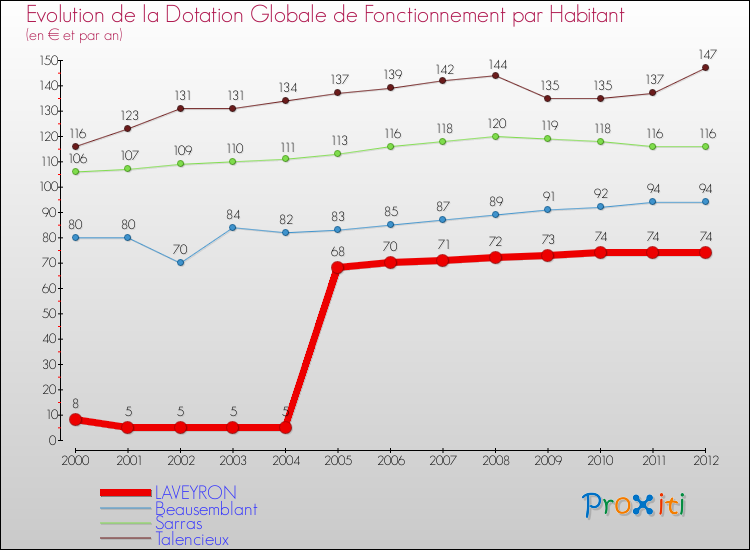 Evolution et montant de la dotation globale de fonctionnement par Habitant pour LAVEYRON et les communes proches Comparaison des dotations globales de fonctionnement par habitant pour LAVEYRON et les communes voisines