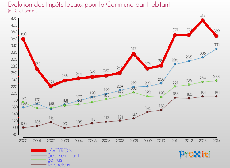 Evolution et montant des impôts locaux par Habitant pour LAVEYRON et les communes proches de 2000 à 2014 Comparaison des impôts locaux par habitant pour LAVEYRON et les communes voisines de 2000 à 2014