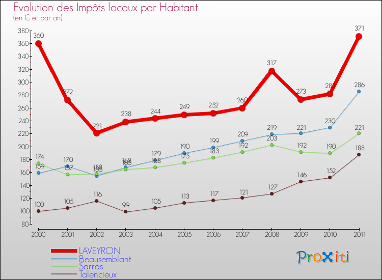 Evolution et montant des impôts locaux par Habitant pour LAVEYRON et les communes proches Comparaison des impôts locaux par habitant pour LAVEYRON et les communes voisines