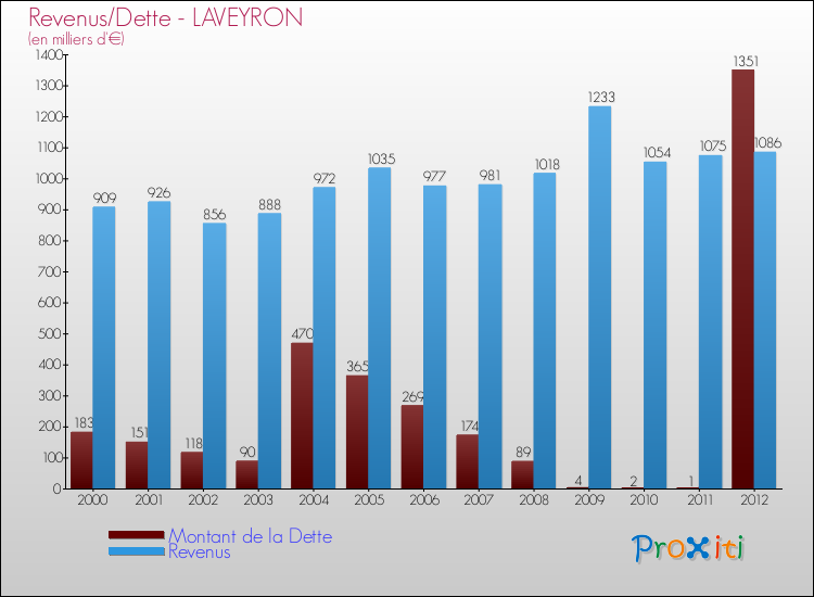 Evolution comparée de la dette et des revenus pour la commune de LAVEYRON de 2000 à 2012 Comparaison de la dette et des revenus pour LAVEYRON de 2000 à 2012
