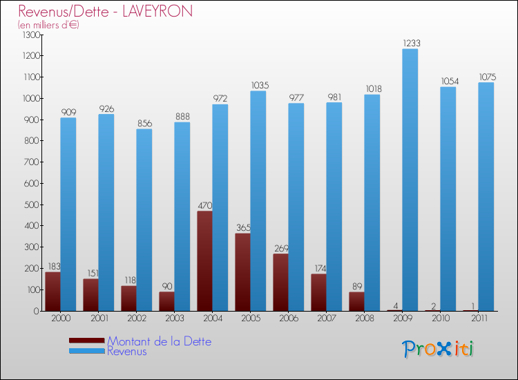 Evolution comparée de la dette et des revenus pour la commune de LAVEYRON de 2000 à 2011 Comparaison de la dette et des revenus pour LAVEYRON de 2000 à 2011