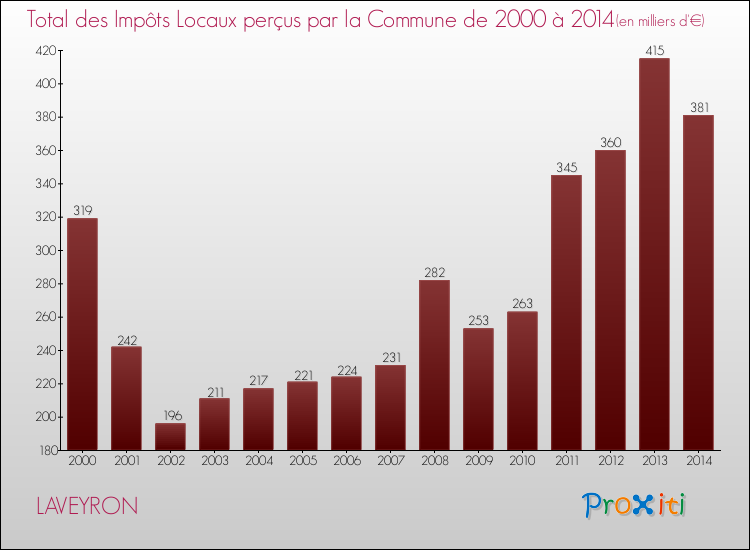 Evolution des Impôts Locaux pour la commune de LAVEYRON de 2000 à 2014 Evolution des Impôts Locaux pour LAVEYRON de 2000 à 2014