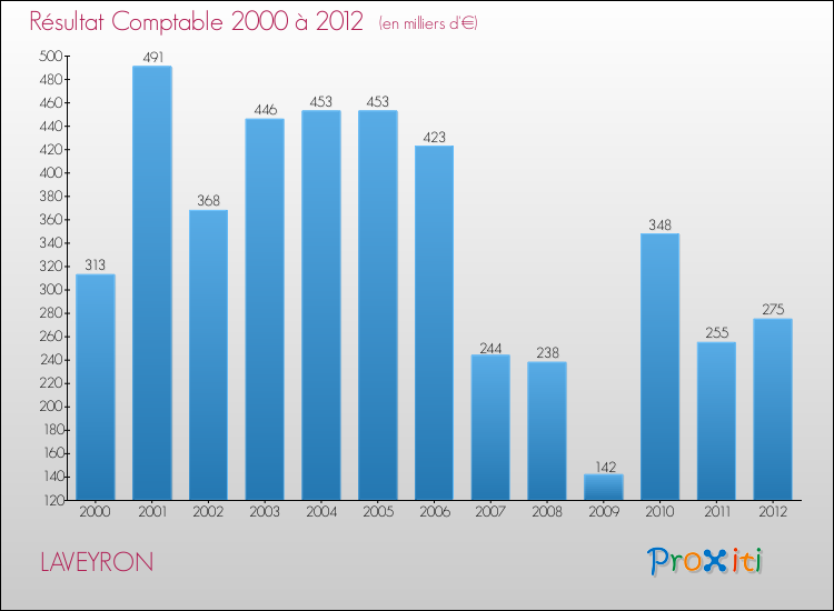 Evolution du résultat comptable pour la commune de LAVEYRON de 2000 à 2012 Evolution du résultat comptable pour LAVEYRON de 2000 à 2012