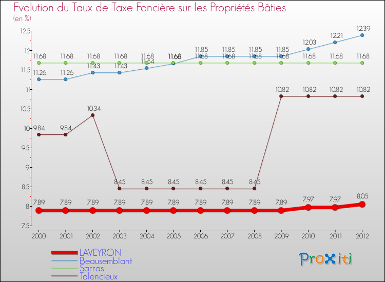 Evolution du taux de la taxe foncière sur le bati pour LAVEYRON et les communes proches de 2000 à 2012 Comparaison des taux de taxe foncière sur le bati pour LAVEYRON et les communes voisines de 2000 à 2012