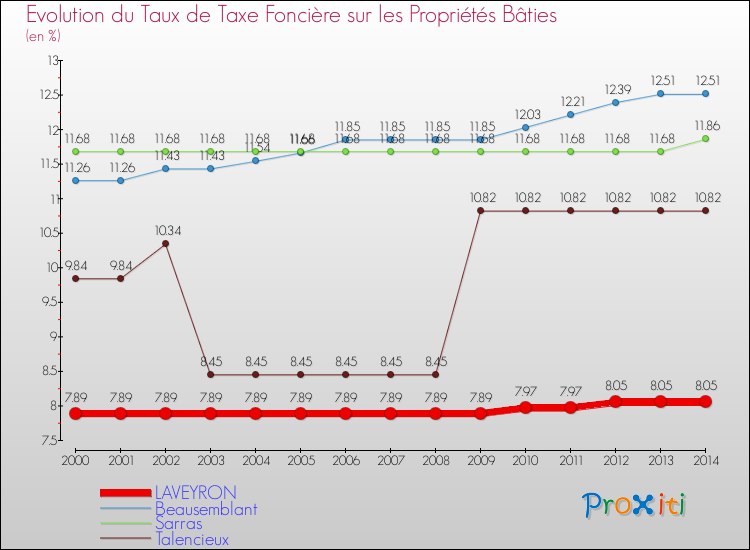 Evolution du taux de la taxe foncière sur le bati pour LAVEYRON et les communes proches de 2000 à 2014 Comparaison des taux de taxe foncière sur le bati pour LAVEYRON et les communes voisines de 2000 à 2014