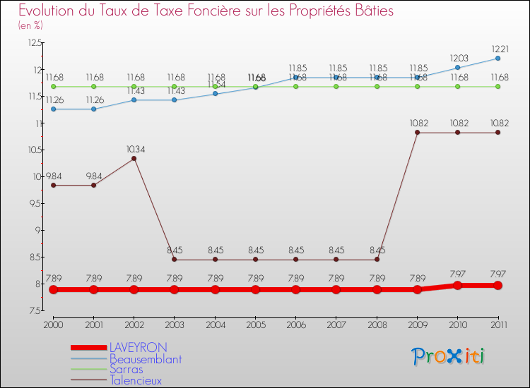 Evolution du taux de la taxe foncière sur le bati pour LAVEYRON et les communes proches Comparaison des taux de taxe foncière sur le bati pour LAVEYRON et les communes voisines