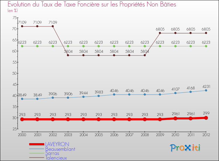 Evolution du taux de la taxe foncière sur les immeubles et terrains non batis pour LAVEYRON et les communes proches de 2000 à 2012 Comparaison des taux de la taxe foncière sur les immeubles et terrains non batis pour LAVEYRON et les communes voisines de 2000 à 2012