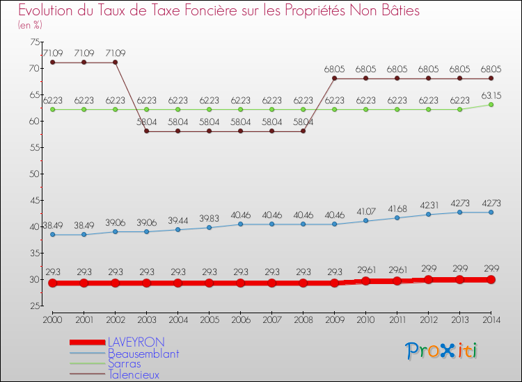 Evolution du taux de la taxe foncière sur les immeubles et terrains non batis pour LAVEYRON et les communes proches de 2000 à 2014 Comparaison des taux de la taxe foncière sur les immeubles et terrains non batis pour LAVEYRON et les communes voisines de 2000 à 2014