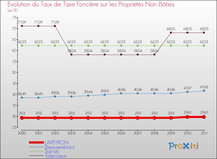 Evolution du taux de la taxe foncière sur les immeubles et terrains non batis pour LAVEYRON et les communes proches Comparaison des taux de la taxe foncière sur les immeubles et terrains non batis pour LAVEYRON et les communes voisines