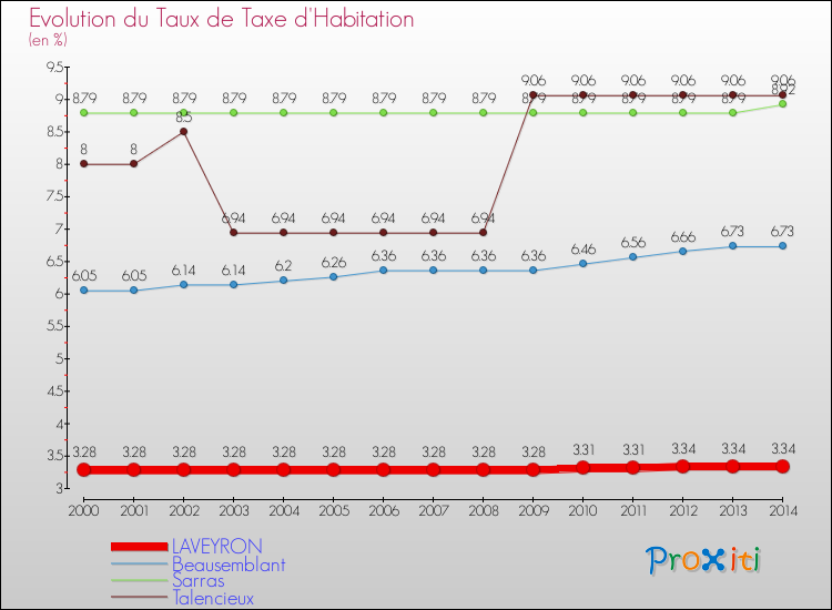 Evolution du taux de la taxe d'habitation pour LAVEYRON et les communes proches de 2000 à 2014 Comparaison des taux de la taxe d'habitation pour LAVEYRON et les communes voisines de 2000 à 2014