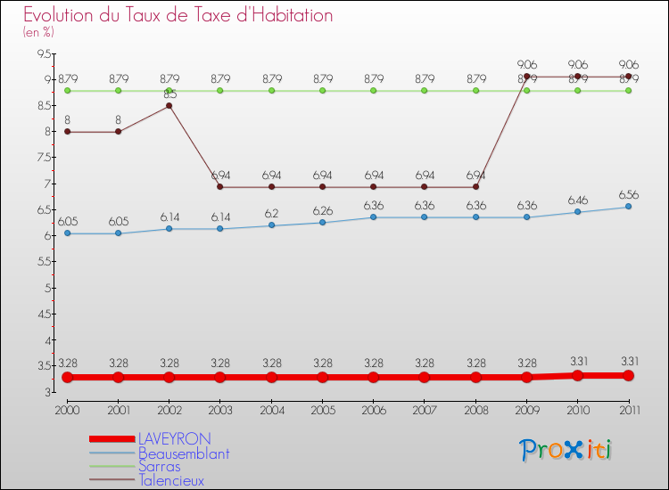 Evolution du taux de la taxe d'habitation pour LAVEYRON et les communes proches Comparaison des taux de la taxe d'habitation pour LAVEYRON et les communes voisines