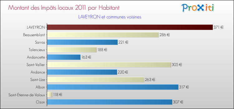 Montant des impôts locaux par Habitant pour LAVEYRON et les communes proches Comparaison des impôts locaux par habitant pour LAVEYRON et les communes voisines