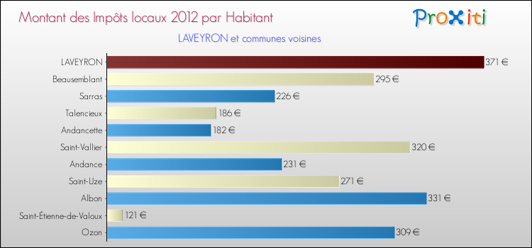 Montant des impôts locaux par Habitant pour LAVEYRON et les communes proches Comparaison des impôts locaux par habitant pour LAVEYRON et les communes voisines