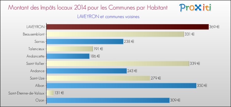 Montant des impôts locaux par Habitant pour LAVEYRON et les communes proches en 2014 Comparaison des impôts locaux par habitant pour LAVEYRON et les communes voisines en 2014