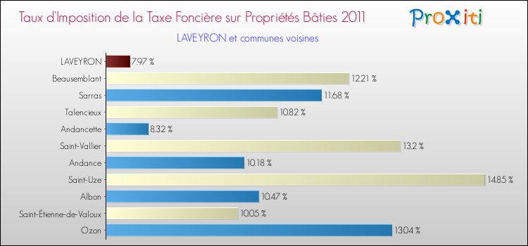 Taux d'imposition de la taxe foncière sur le bati 2011 pour LAVEYRON et les communes proches Comparaison des taux d'imposition de la taxe foncière sur le bati 2011 pour LAVEYRON et les communes voisines