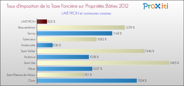 Taux d'imposition de la taxe foncière sur le bati 2012 pour LAVEYRON et les communes proches Comparaison des taux d'imposition de la taxe foncière sur le bati 2012 pour LAVEYRON et les communes voisines