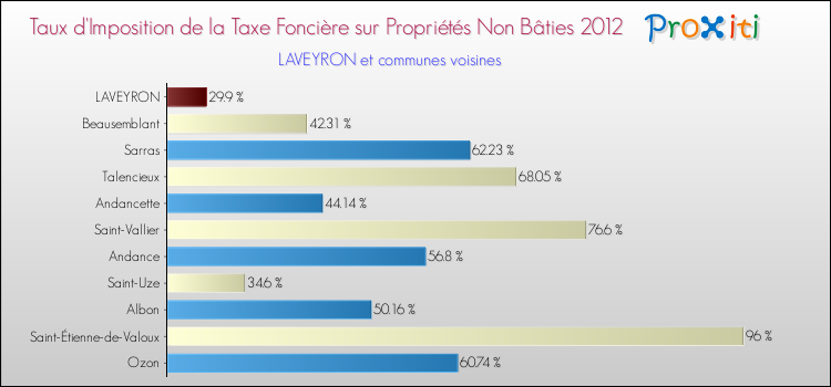 Taux d'imposition de la taxe foncière sur les immeubles et terrains non batis 2012 pour LAVEYRON et les communes proches Comparaison des taux d'imposition de la taxe foncière sur les immeubles et terrains non batis 2012 pour LAVEYRON et les communes voisines