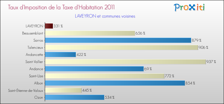 Taux d'imposition de la taxe d'habitation 2011 pour LAVEYRON et les communes proches Comparaison des taux d'imposition de la taxe d'habitation 2011 pour LAVEYRON et les communes voisines
