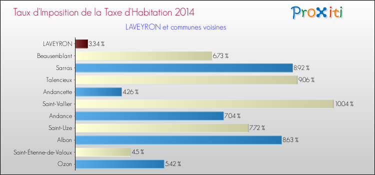 Taux d'imposition de la taxe d'habitation 2014 pour LAVEYRON et les communes proches Comparaison des taux d'imposition de la taxe d'habitation 2014 pour LAVEYRON et les communes voisines