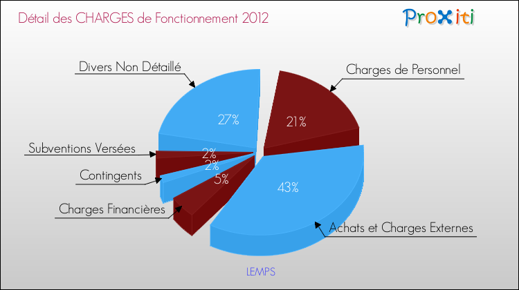 Décomposition des Charges de Fonctionnement 2012 de la commune de LEMPS Charges de Fonctionnement 2012 pour la commune de LEMPS