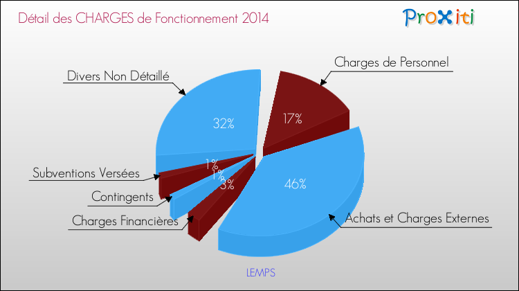 Décomposition des Charges de Fonctionnement 2014 de la commune de LEMPS Charges de Fonctionnement 2014 pour la commune de LEMPS
