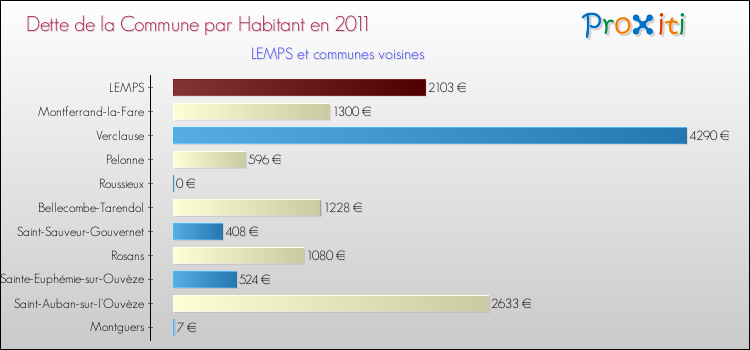 Dette par habitant de la commune en 2011 pour LEMPS et les communes proches Comparaison de la dette par habitant de la commune en 2011 pour LEMPS et les communes voisines