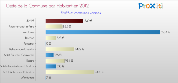 Dette par habitant de la commune en 2012 pour LEMPS et les communes proches Comparaison de la dette par habitant de la commune en 2012 pour LEMPS et les communes voisines