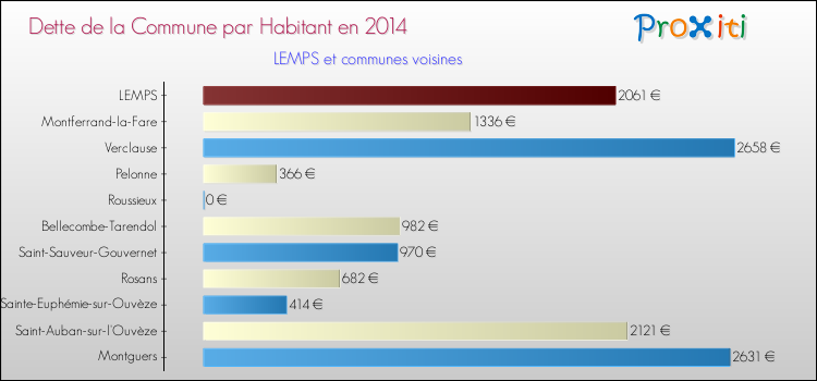 Dette par habitant de la commune en 2014 pour LEMPS et les communes proches Comparaison de la dette par habitant de la commune en 2014 pour LEMPS et les communes voisines