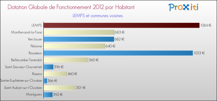 Montant des dotations globales de fonctionnement DGF par Habitant pour LEMPS et les communes proches Comparaison des des dotations globales de fonctionnement DGF par habitant pour LEMPS et les communes voisines