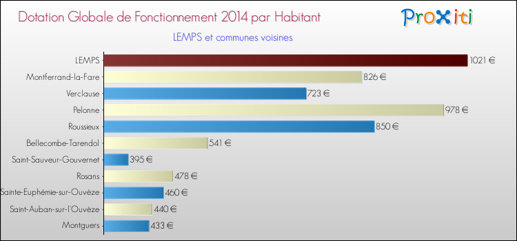 Montant des dotations globales de fonctionnement DGF par Habitant pour LEMPS et les communes proches en 2014. Comparaison des des dotations globales de fonctionnement DGF par habitant pour LEMPS et les communes voisines en 2014.