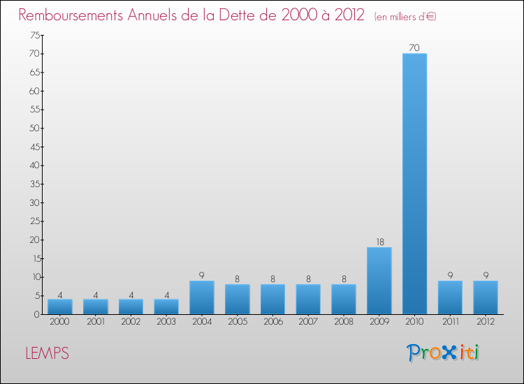 Evolution de l'annuité de la dette pour la commune de LEMPS de 2000 à 2012 Annuités de la dette pour LEMPS de 2000 à 2012