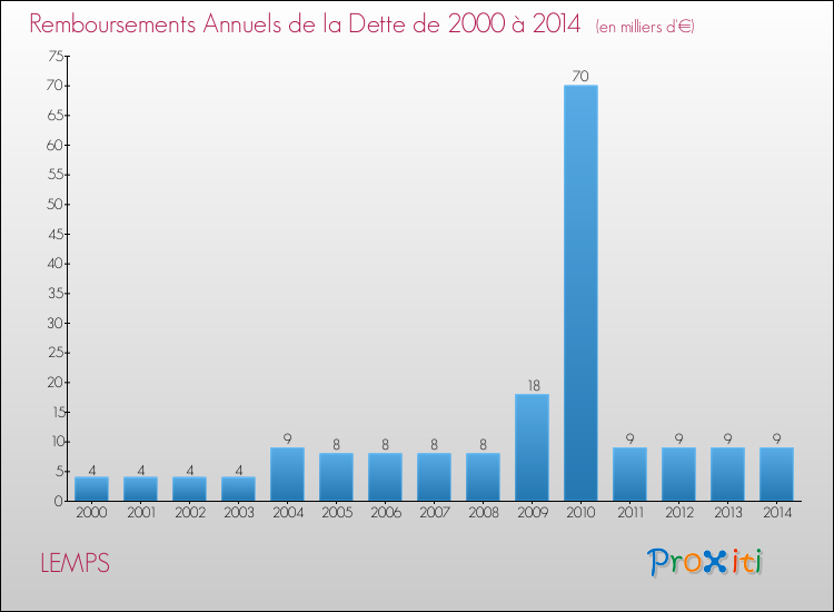 Evolution de l'annuité de la dette pour la commune de LEMPS de 2000 à 2014 Annuités de la dette pour LEMPS de 2000 à 2014