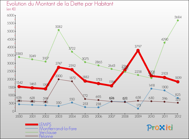 Evolution de la dette par habitant pour la commune de LEMPS et les communes proches de 2000 à 2012 Comparaison de la dette par habitant pour LEMPS et les communes voisines de 2000 à 2012