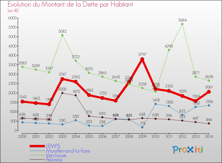 Evolution de la dette par habitant pour la commune de LEMPS et les communes proches de 2000 à 2014 Comparaison de la dette par habitant pour LEMPS et les communes voisines de 2000 à 2014