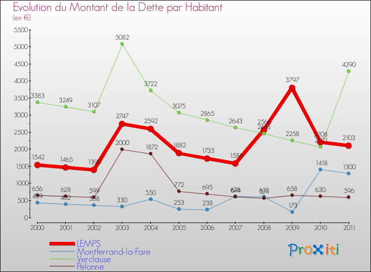 Evolution de la dette par habitant pour la commune de LEMPS et les communes proches Comparaison de la dette par habitant pour LEMPS et les communes voisines