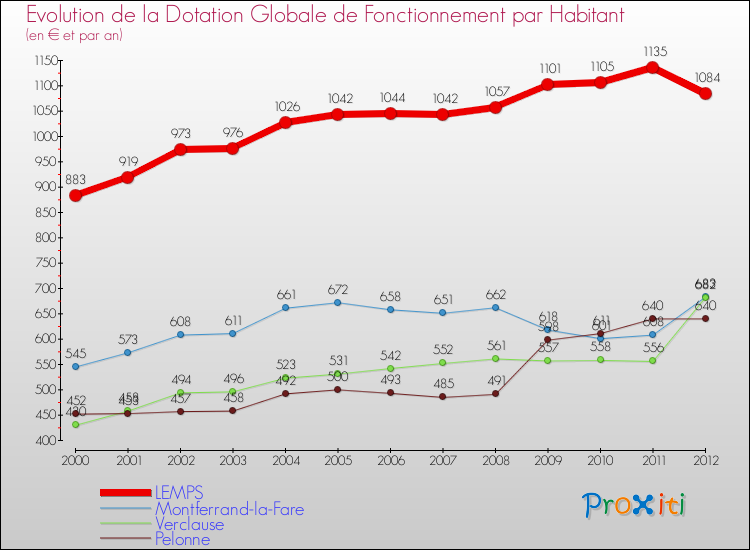 Evolution et montant de la dotation globale de fonctionnement par Habitant pour LEMPS et les communes proches Comparaison des dotations globales de fonctionnement par habitant pour LEMPS et les communes voisines