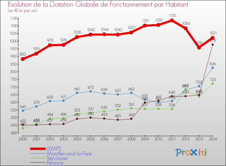 Evolution et montant de la dotation globale de fonctionnement par Habitant pour LEMPS et les communes proches de 2000 à 2014. Comparaison des dotations globales de fonctionnement par habitant pour LEMPS et les communes voisines de 2000 à 2014.